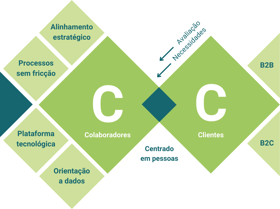 Enablio - Metodologia 2Cs